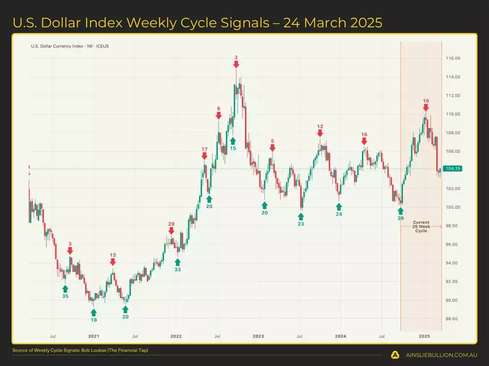 US Dollar Index Weekly Cycle Signals  24 March 2025 US Dollar Index Weekly Cycle Signals  24 March 2025